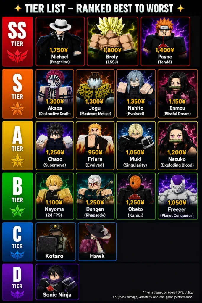 Anime Overseer Tier List Best Units