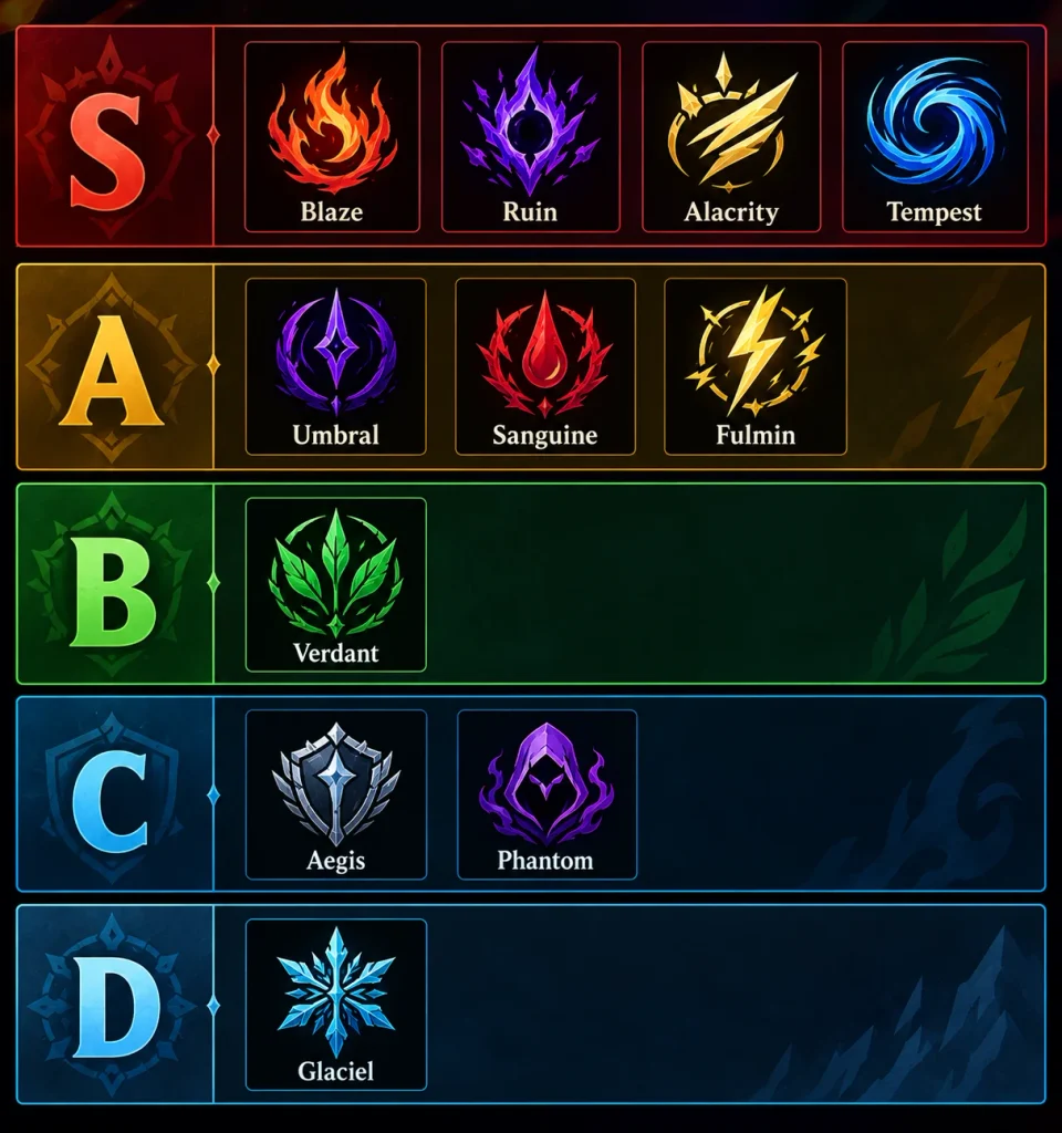Dungeon Lootr Aspect Tier List For Classes img